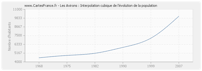 Les Avirons : Interpolation cubique de l'évolution de la population